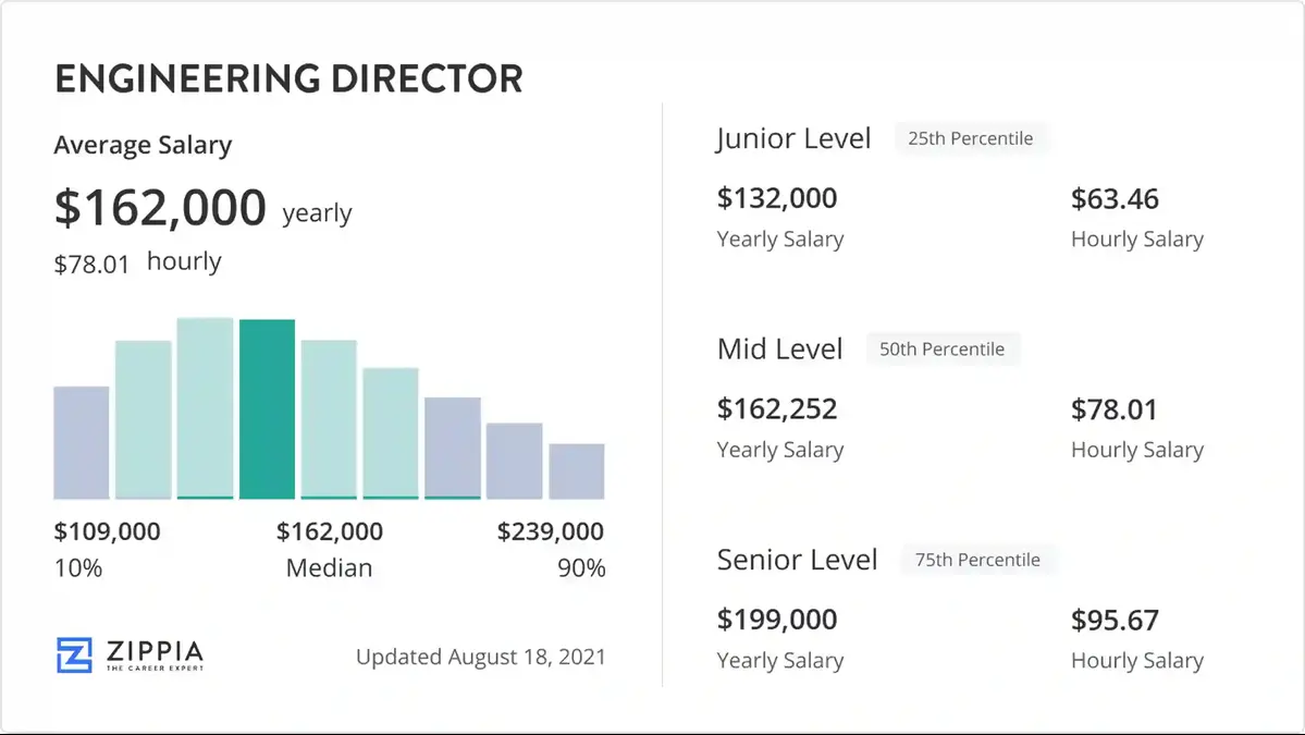 director of engineering salary